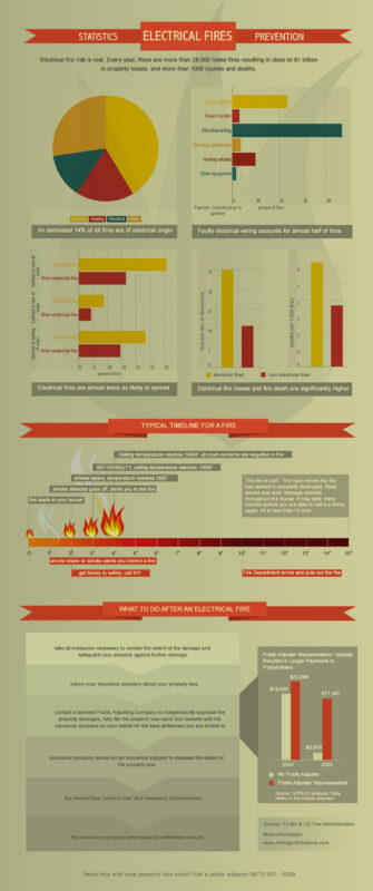 Electrical Fires Infographic